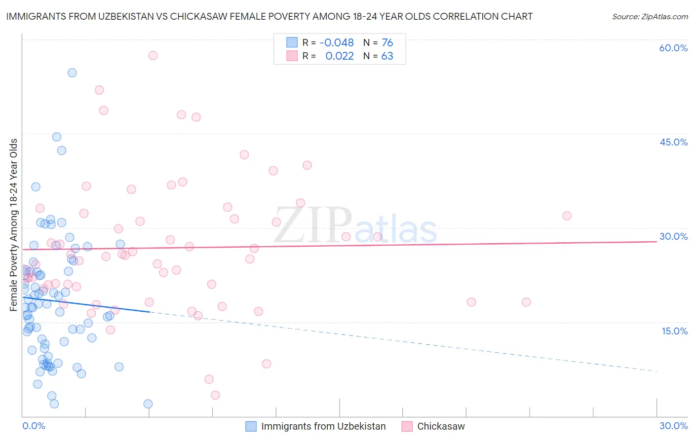Immigrants from Uzbekistan vs Chickasaw Female Poverty Among 18-24 Year Olds