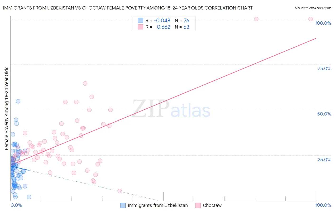 Immigrants from Uzbekistan vs Choctaw Female Poverty Among 18-24 Year Olds