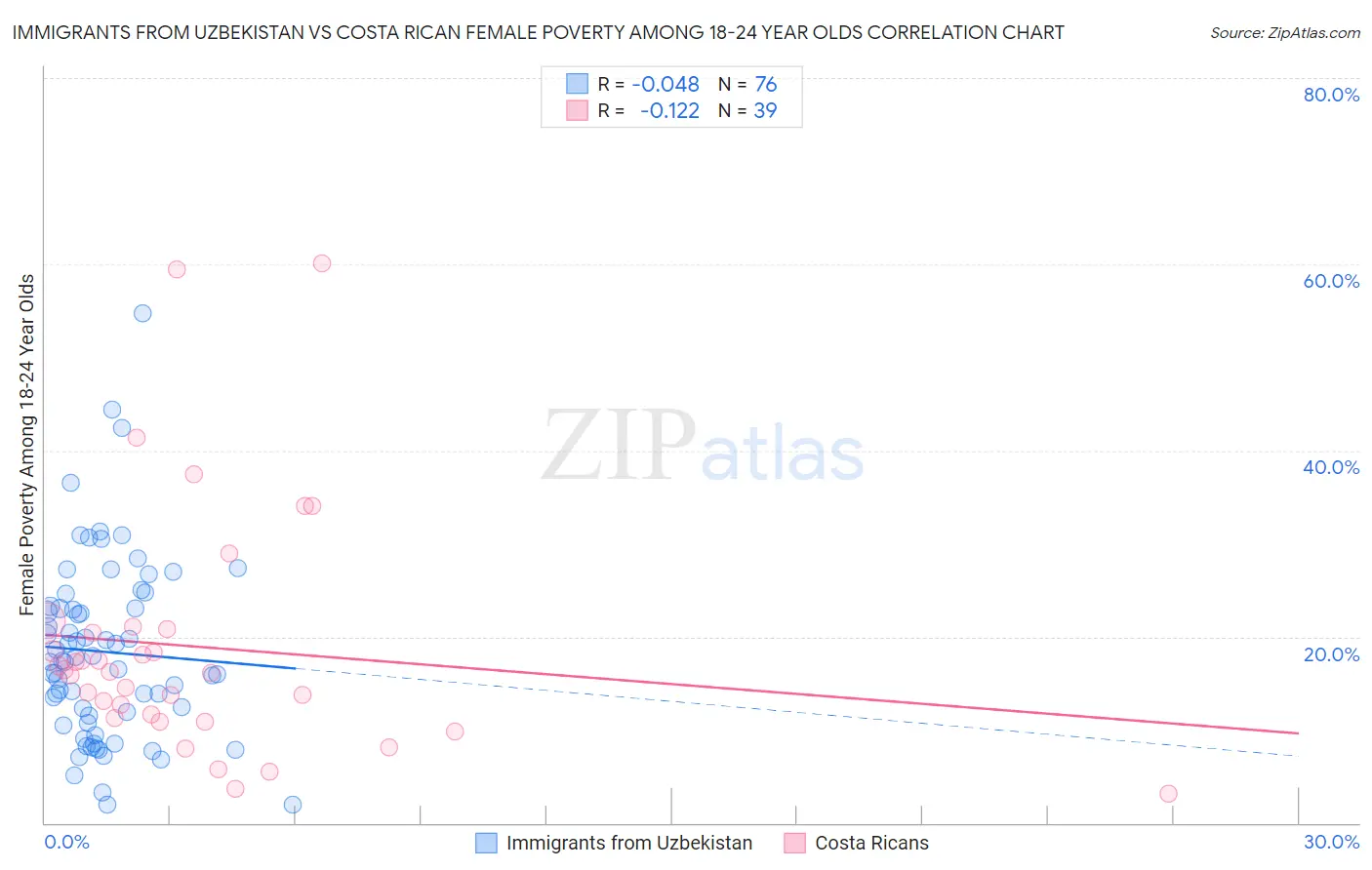 Immigrants from Uzbekistan vs Costa Rican Female Poverty Among 18-24 Year Olds