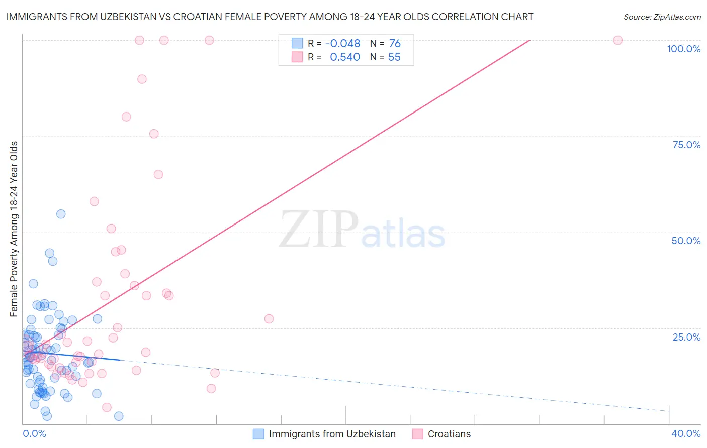 Immigrants from Uzbekistan vs Croatian Female Poverty Among 18-24 Year Olds