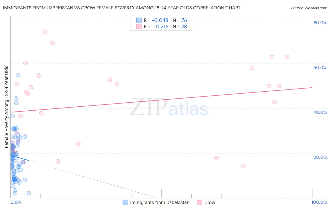 Immigrants from Uzbekistan vs Crow Female Poverty Among 18-24 Year Olds