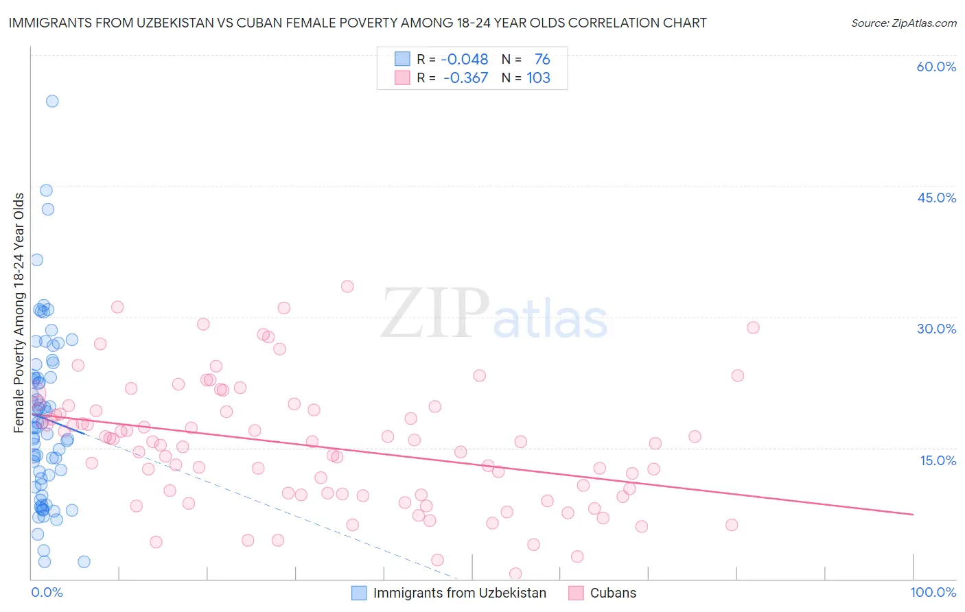 Immigrants from Uzbekistan vs Cuban Female Poverty Among 18-24 Year Olds