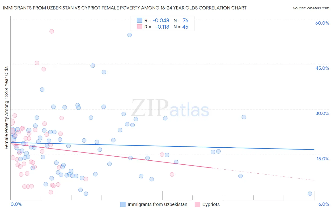 Immigrants from Uzbekistan vs Cypriot Female Poverty Among 18-24 Year Olds