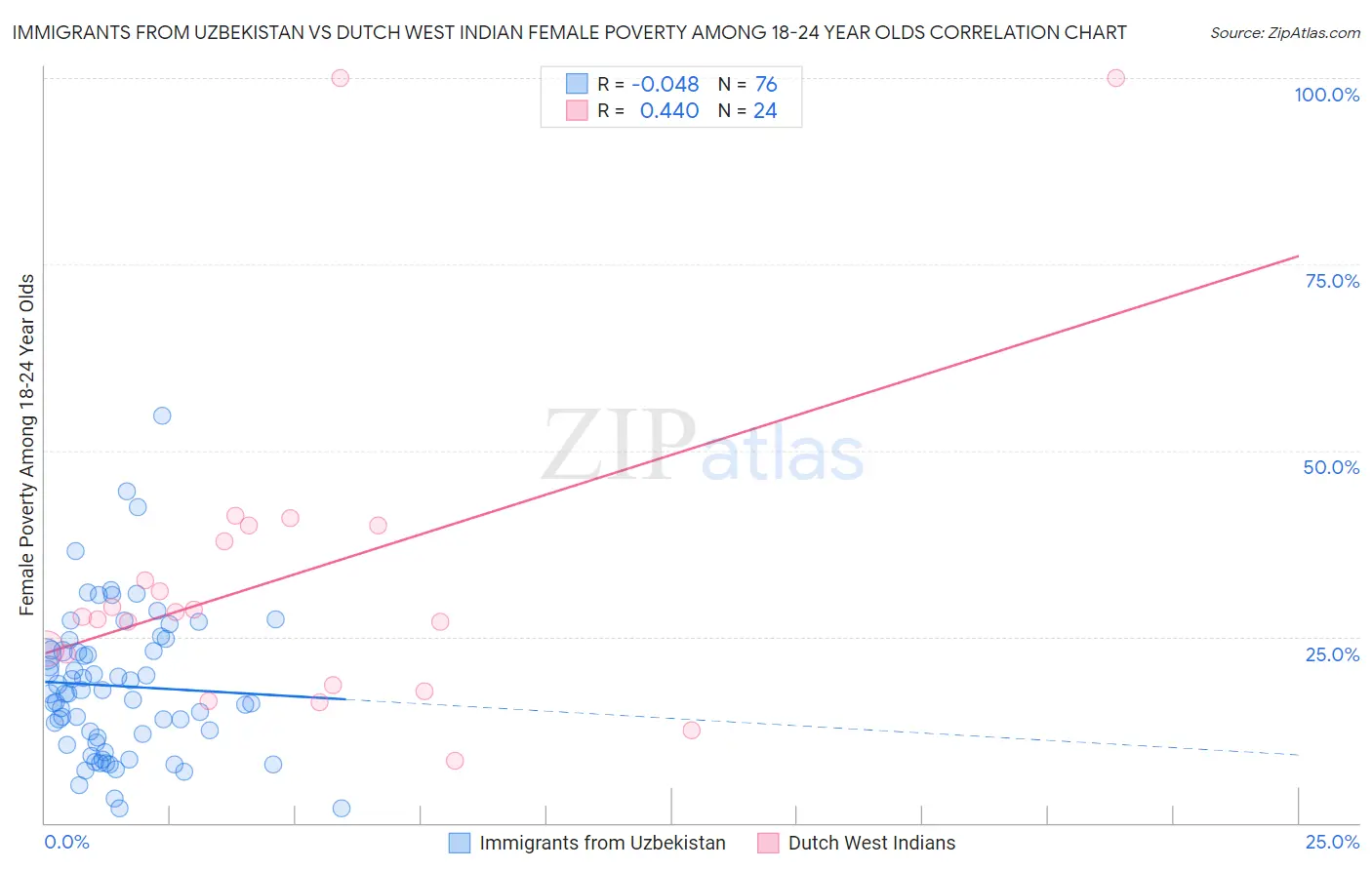 Immigrants from Uzbekistan vs Dutch West Indian Female Poverty Among 18-24 Year Olds