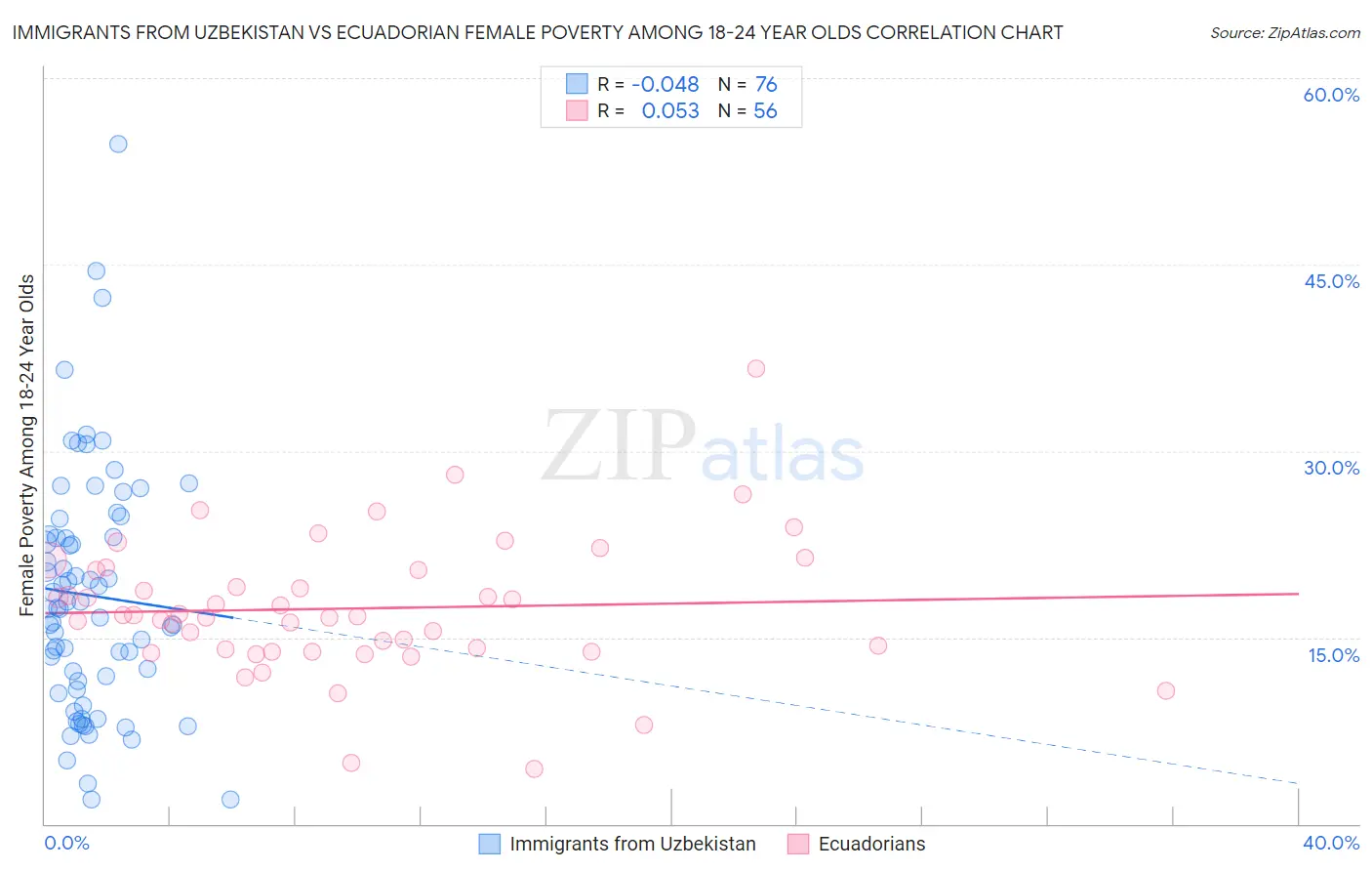 Immigrants from Uzbekistan vs Ecuadorian Female Poverty Among 18-24 Year Olds