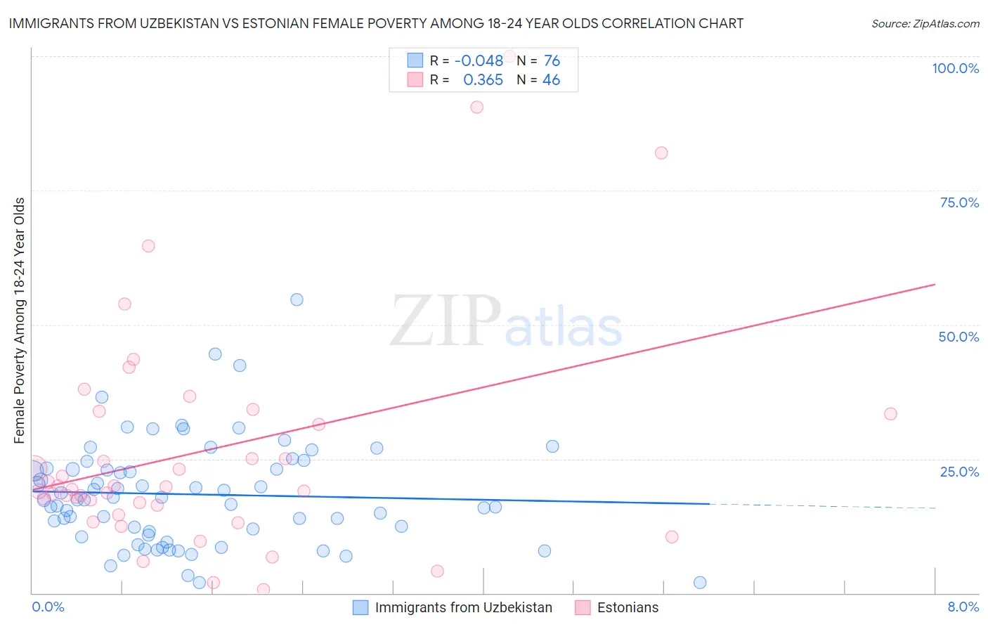Immigrants from Uzbekistan vs Estonian Female Poverty Among 18-24 Year Olds