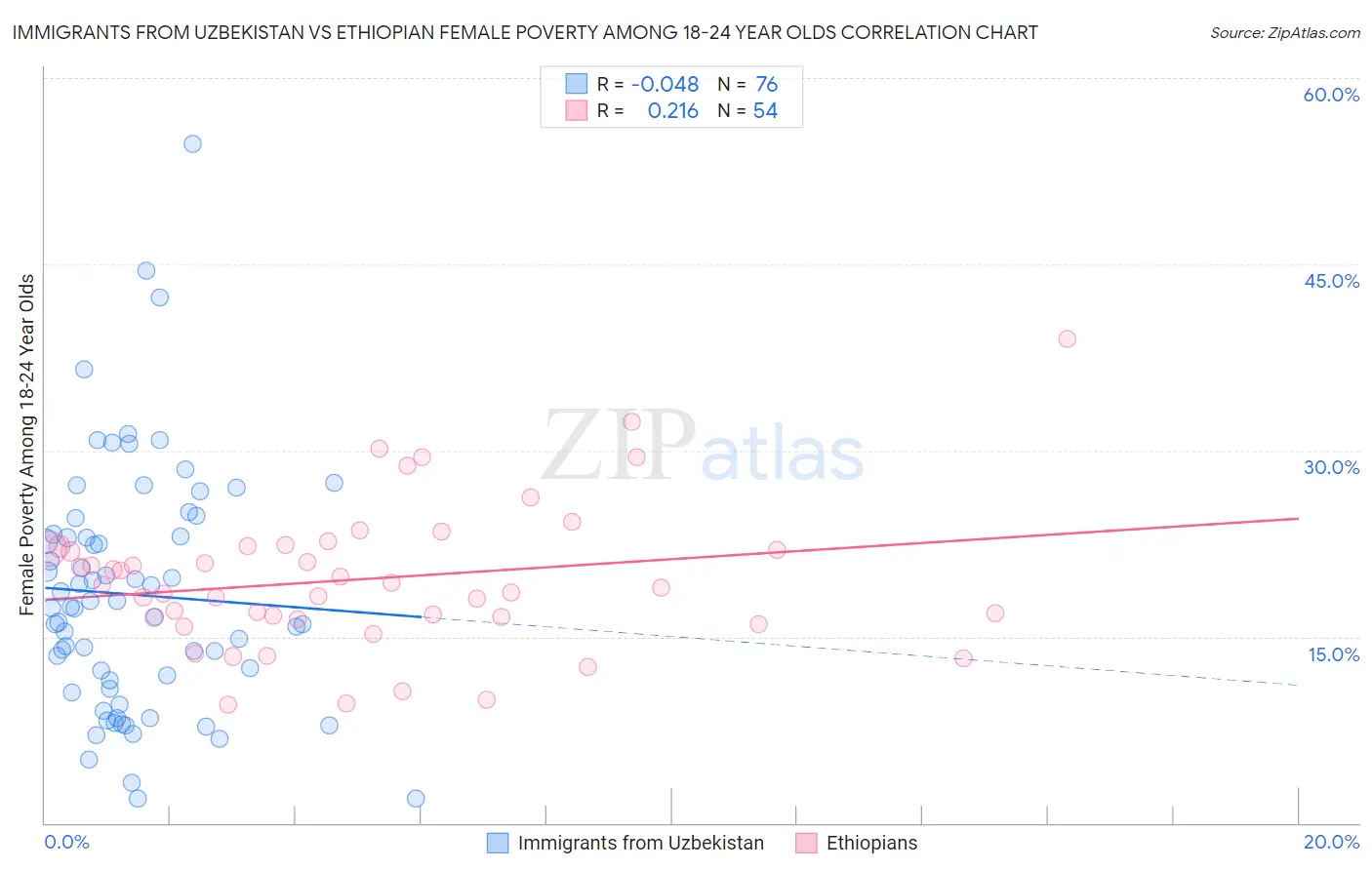Immigrants from Uzbekistan vs Ethiopian Female Poverty Among 18-24 Year Olds