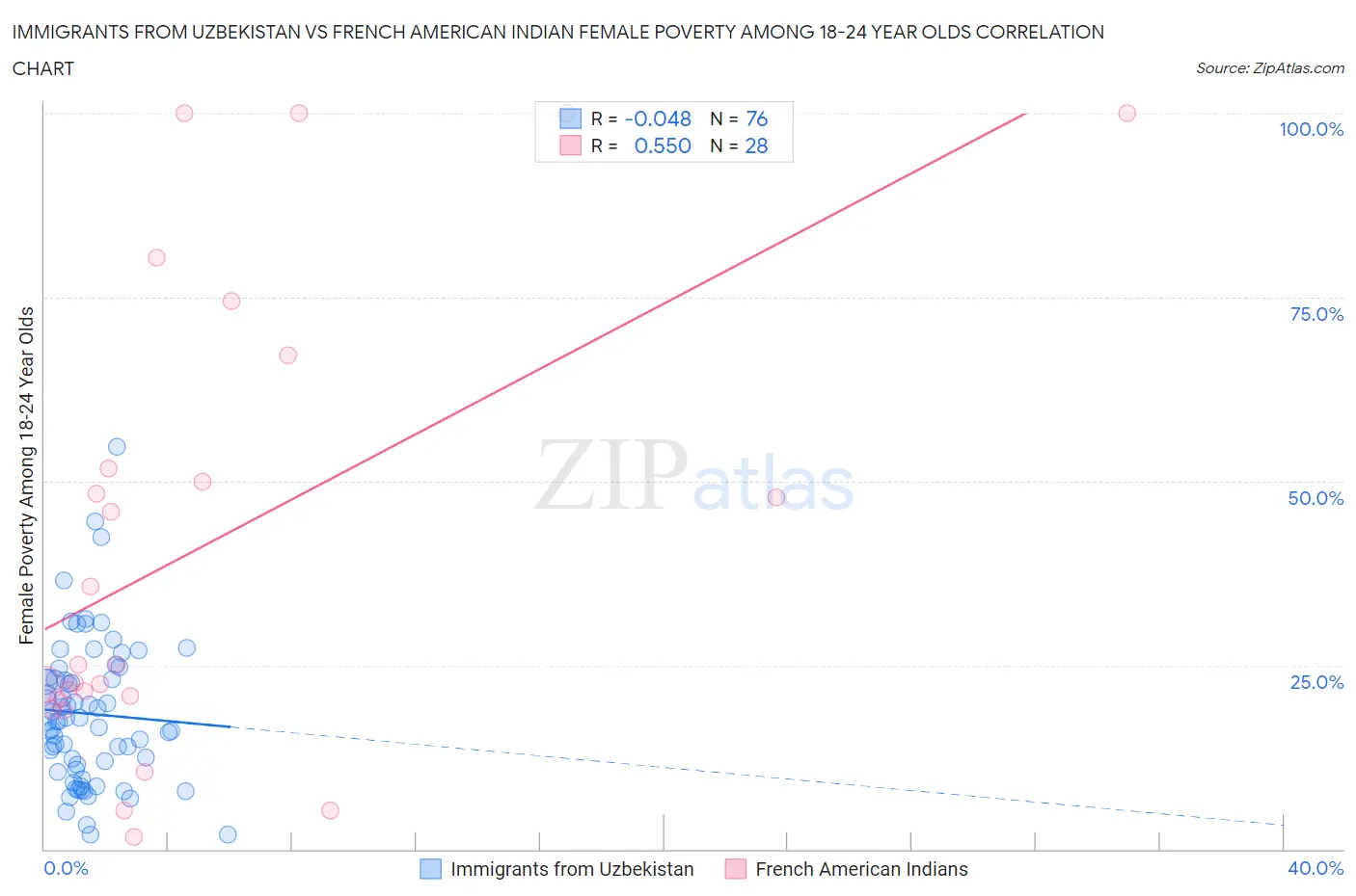 Immigrants from Uzbekistan vs French American Indian Female Poverty Among 18-24 Year Olds