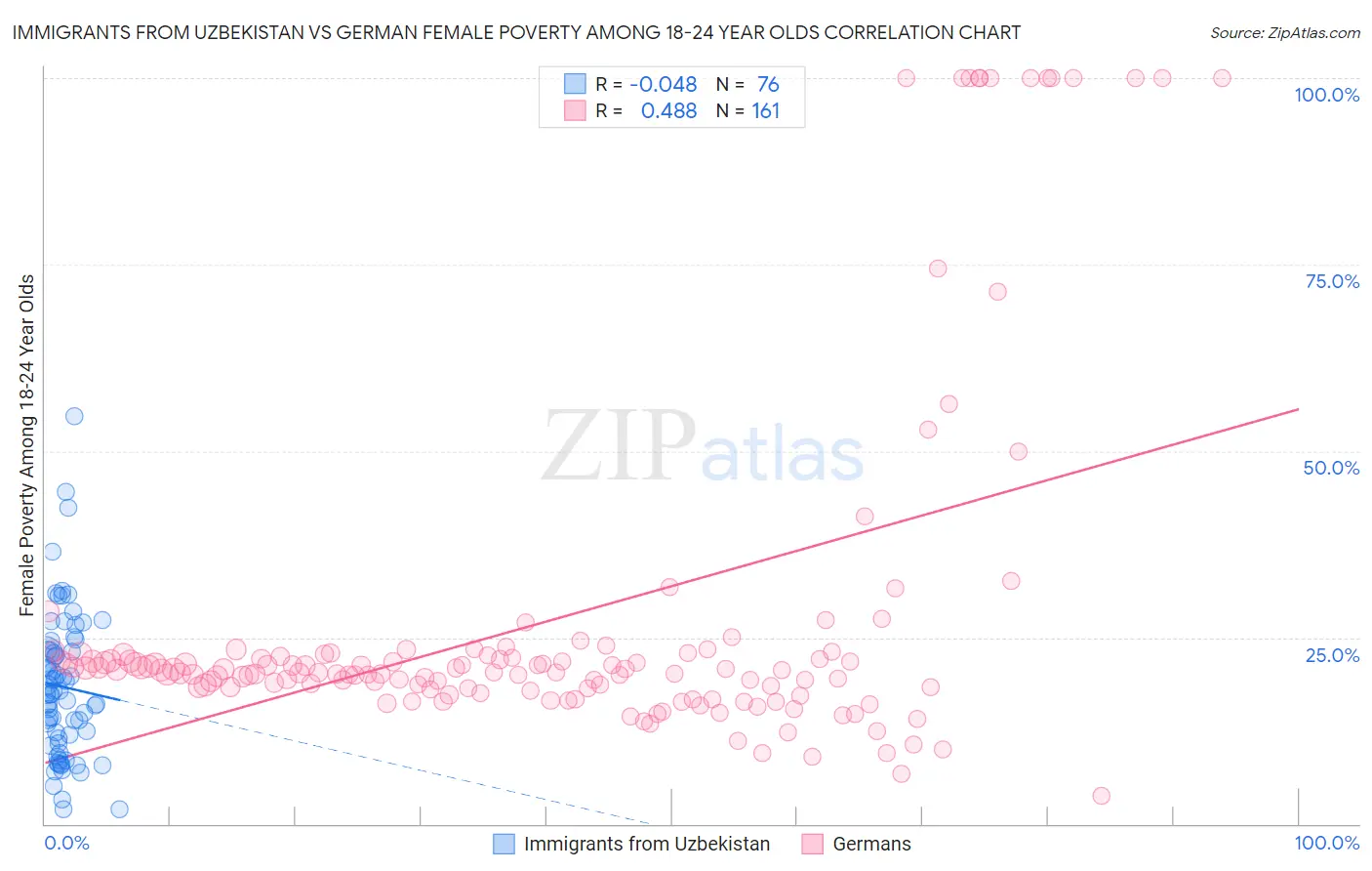 Immigrants from Uzbekistan vs German Female Poverty Among 18-24 Year Olds