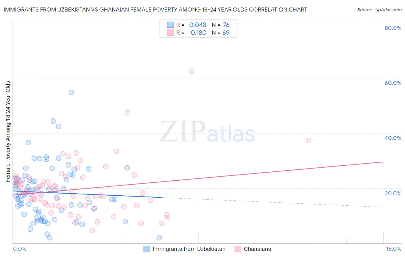 Immigrants from Uzbekistan vs Ghanaian Female Poverty Among 18-24 Year Olds