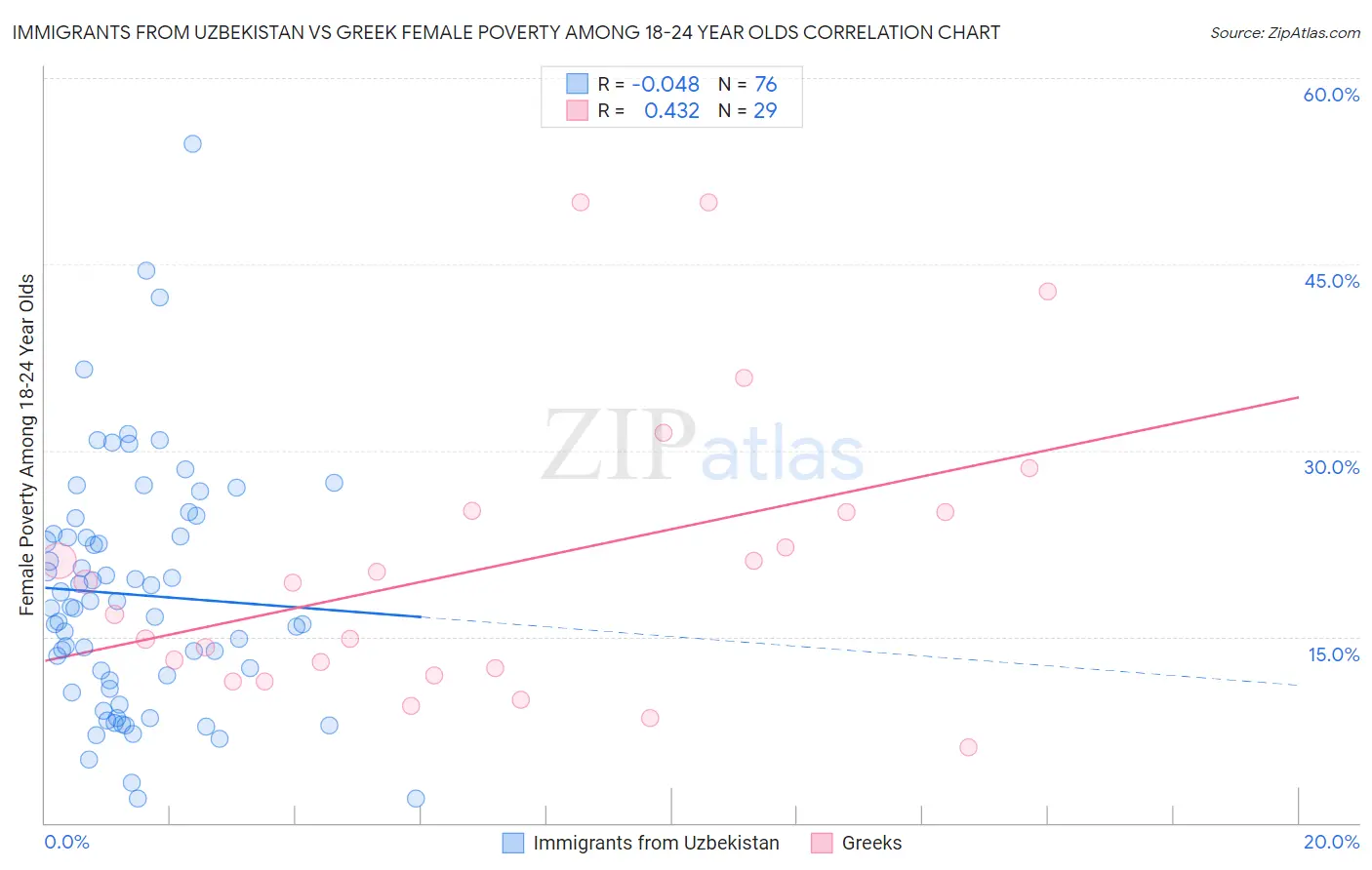 Immigrants from Uzbekistan vs Greek Female Poverty Among 18-24 Year Olds