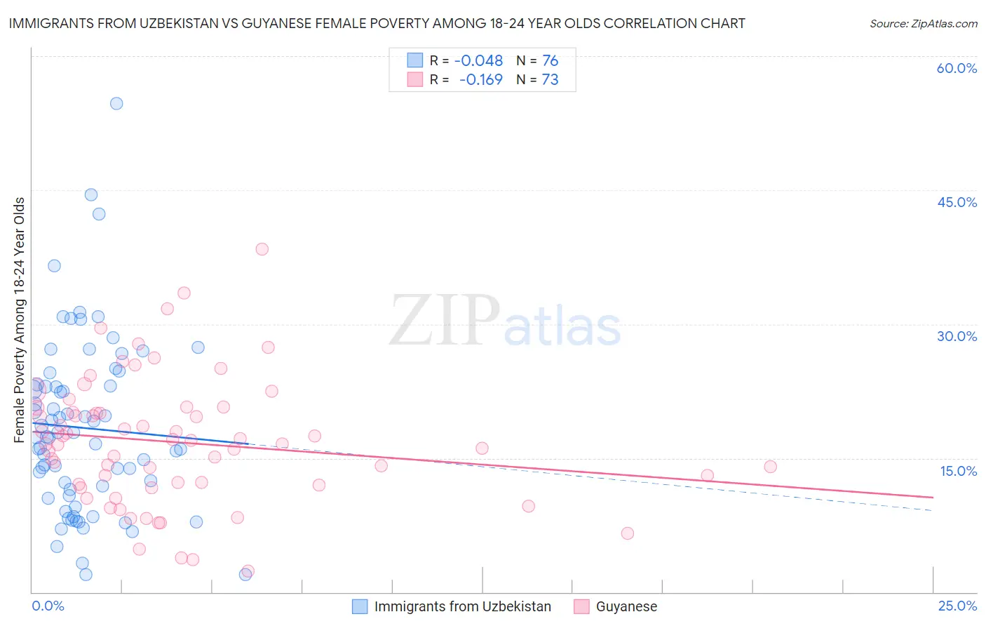 Immigrants from Uzbekistan vs Guyanese Female Poverty Among 18-24 Year Olds