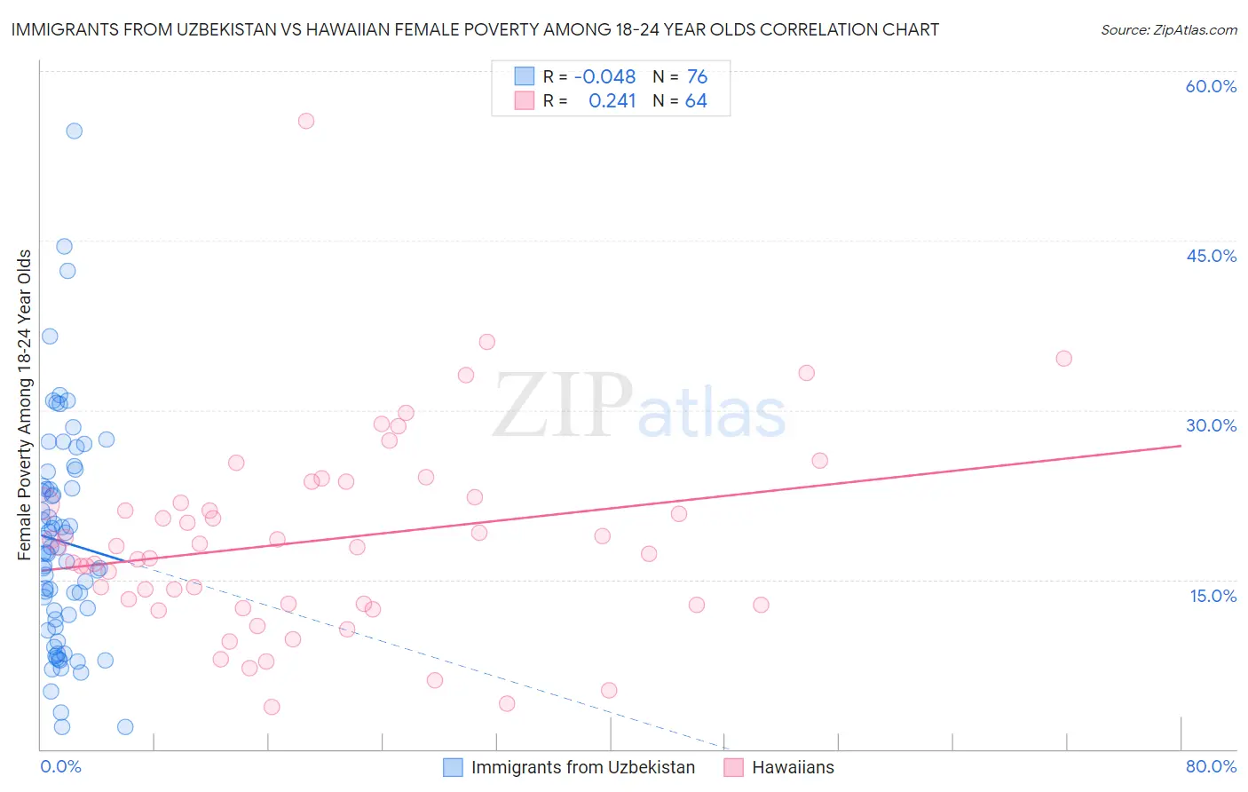 Immigrants from Uzbekistan vs Hawaiian Female Poverty Among 18-24 Year Olds