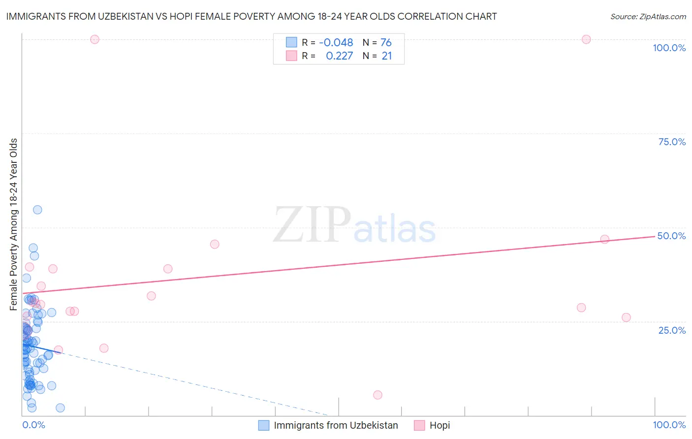 Immigrants from Uzbekistan vs Hopi Female Poverty Among 18-24 Year Olds