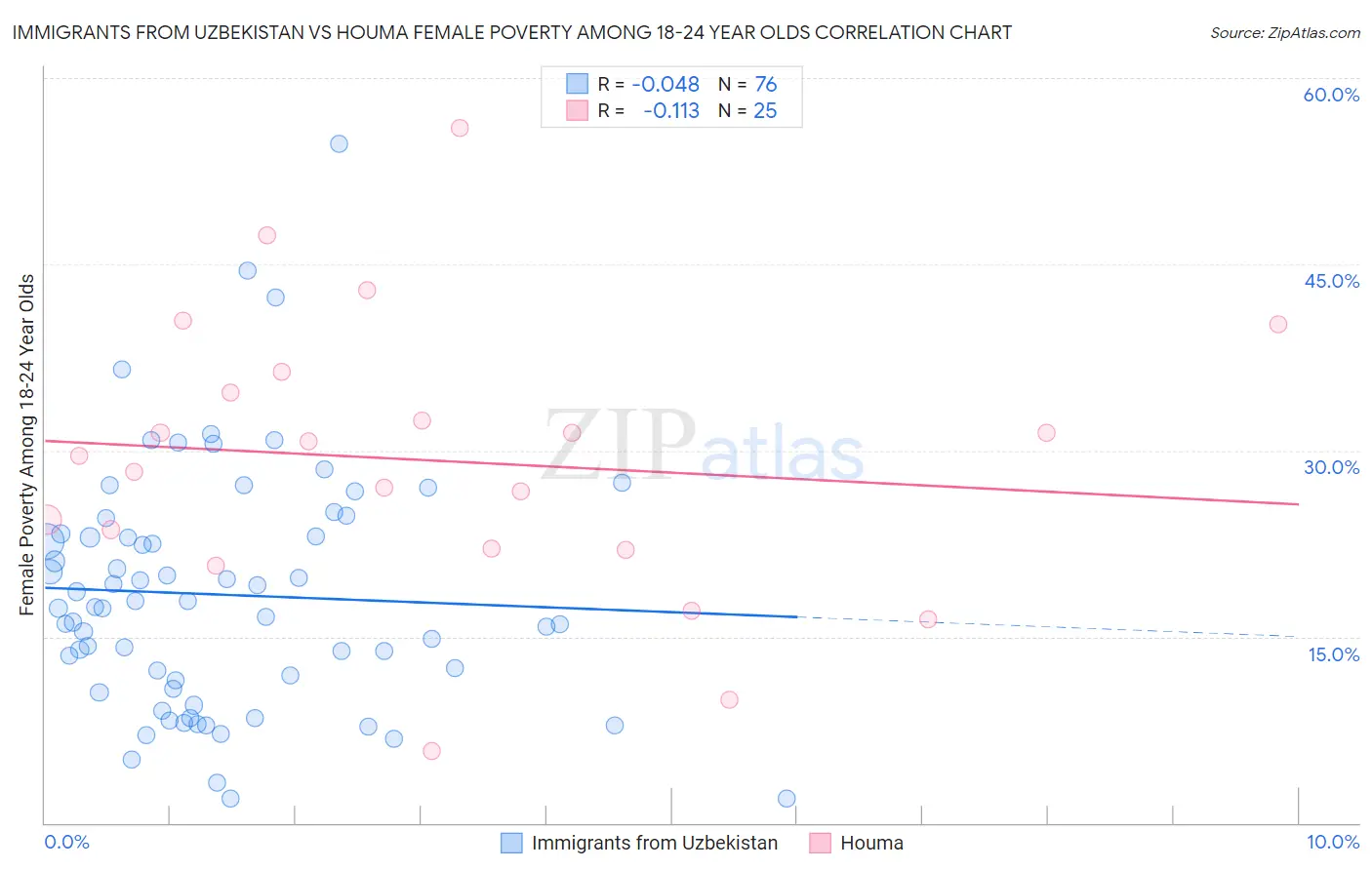 Immigrants from Uzbekistan vs Houma Female Poverty Among 18-24 Year Olds