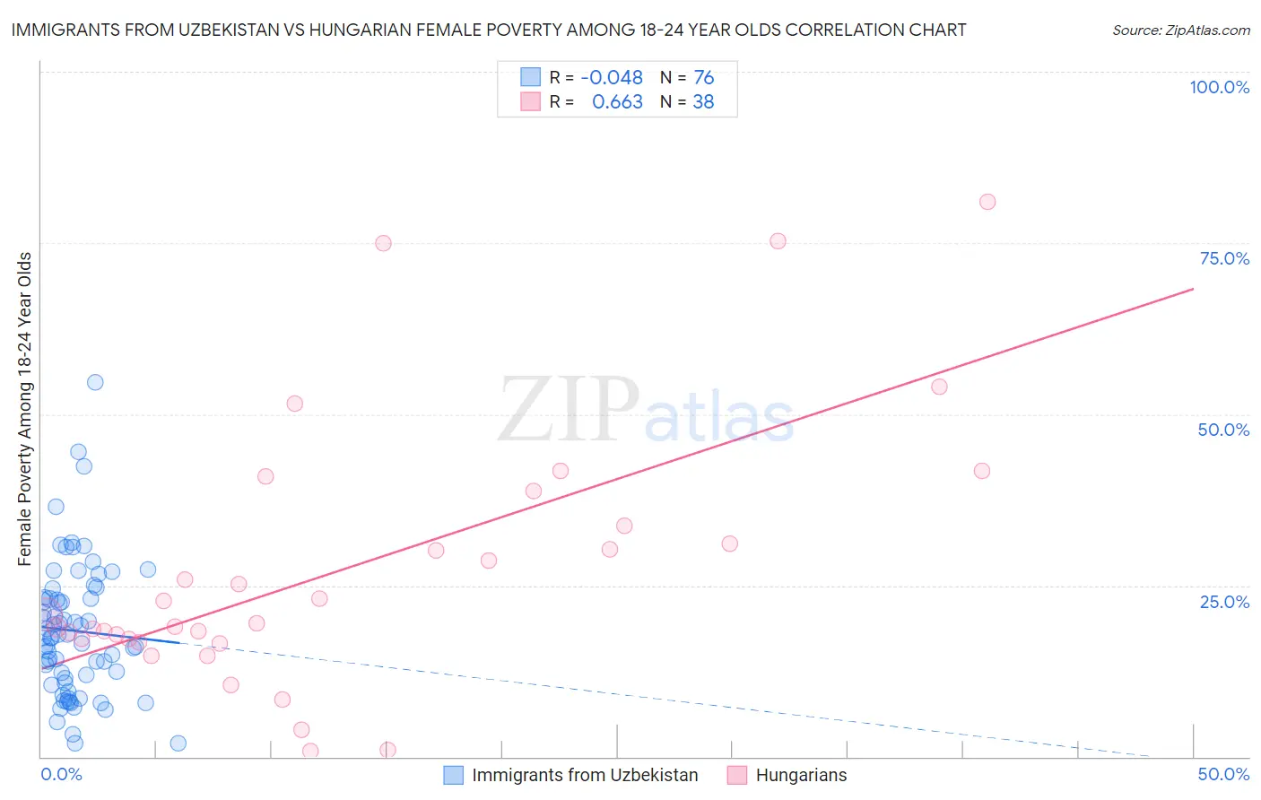 Immigrants from Uzbekistan vs Hungarian Female Poverty Among 18-24 Year Olds