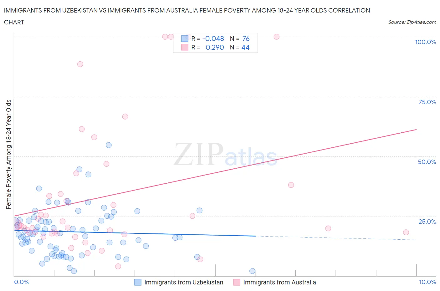 Immigrants from Uzbekistan vs Immigrants from Australia Female Poverty Among 18-24 Year Olds