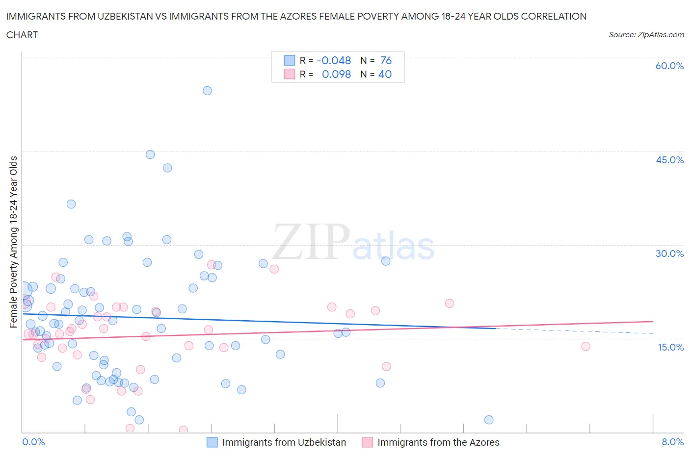 Immigrants from Uzbekistan vs Immigrants from the Azores Female Poverty Among 18-24 Year Olds