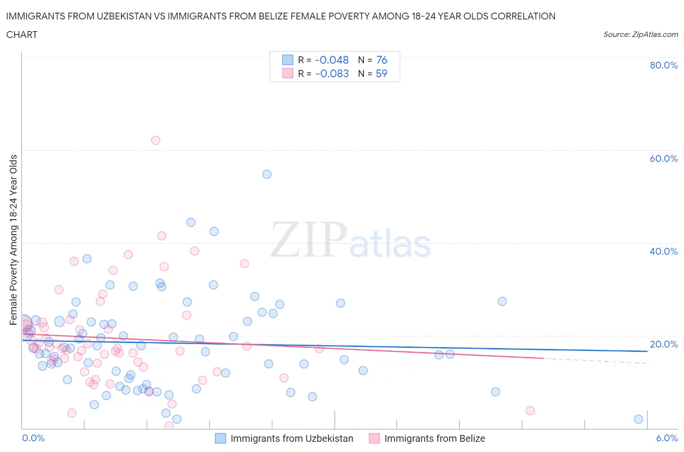 Immigrants from Uzbekistan vs Immigrants from Belize Female Poverty Among 18-24 Year Olds