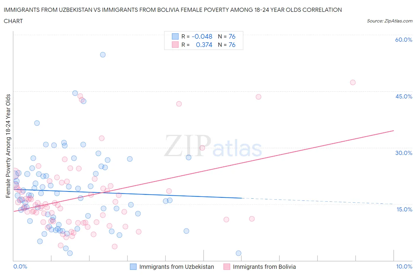 Immigrants from Uzbekistan vs Immigrants from Bolivia Female Poverty Among 18-24 Year Olds