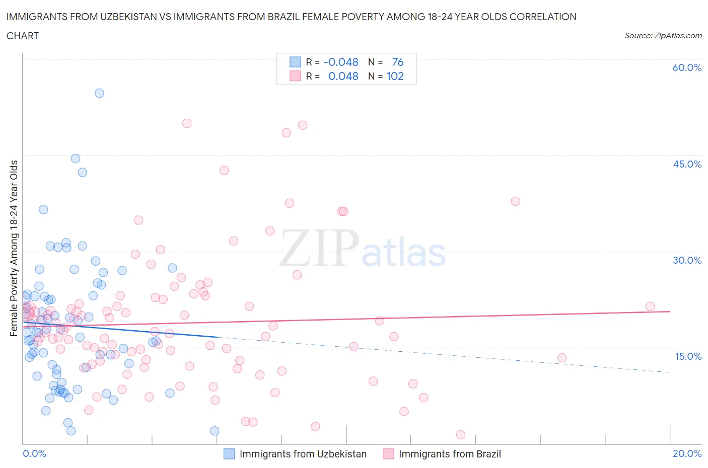 Immigrants from Uzbekistan vs Immigrants from Brazil Female Poverty Among 18-24 Year Olds