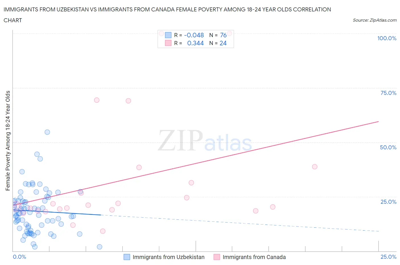 Immigrants from Uzbekistan vs Immigrants from Canada Female Poverty Among 18-24 Year Olds