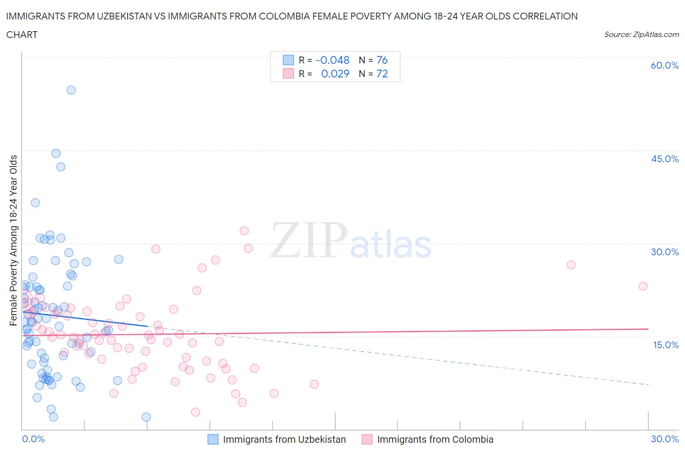 Immigrants from Uzbekistan vs Immigrants from Colombia Female Poverty Among 18-24 Year Olds