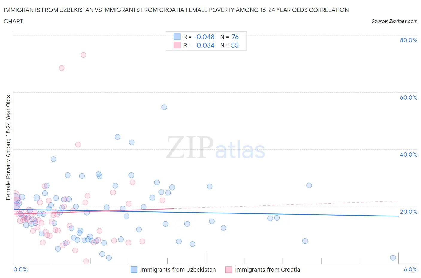 Immigrants from Uzbekistan vs Immigrants from Croatia Female Poverty Among 18-24 Year Olds