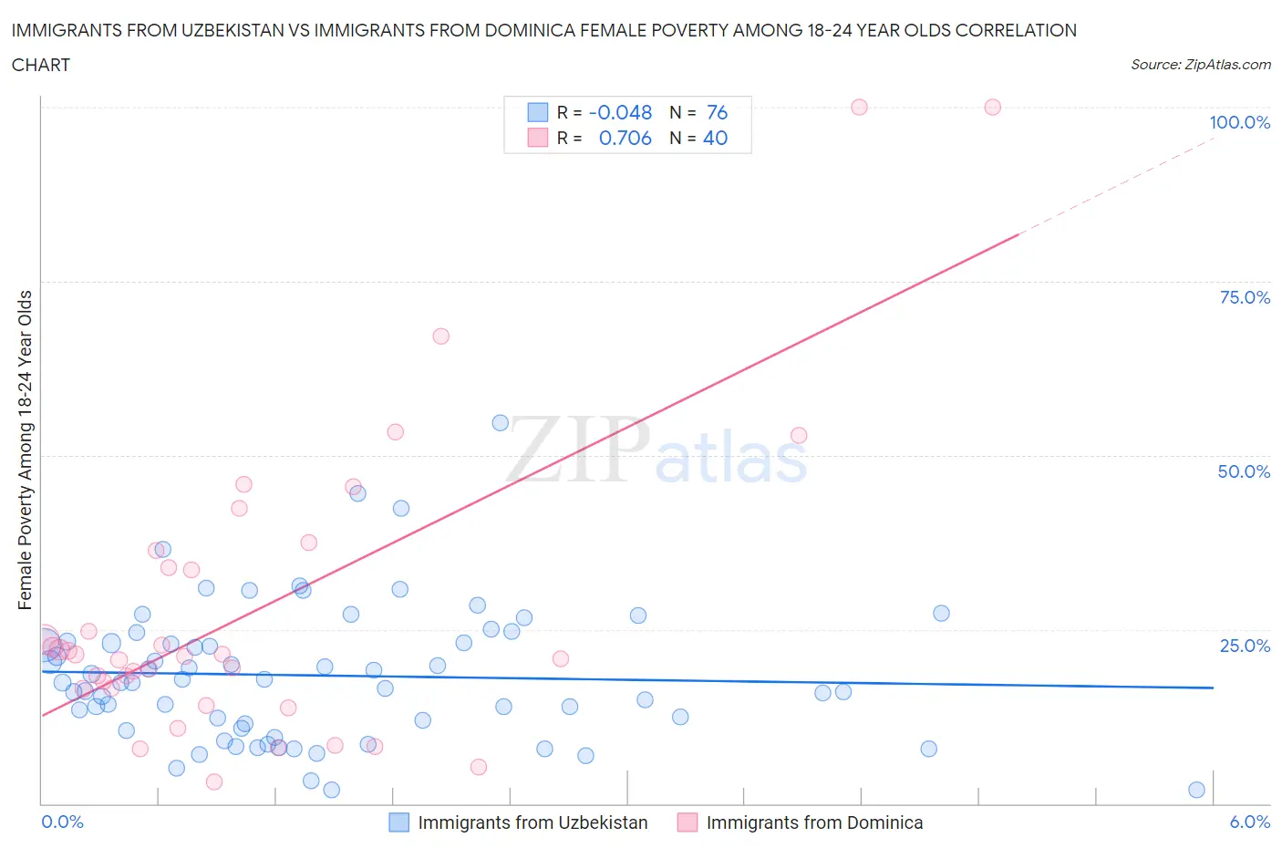 Immigrants from Uzbekistan vs Immigrants from Dominica Female Poverty Among 18-24 Year Olds