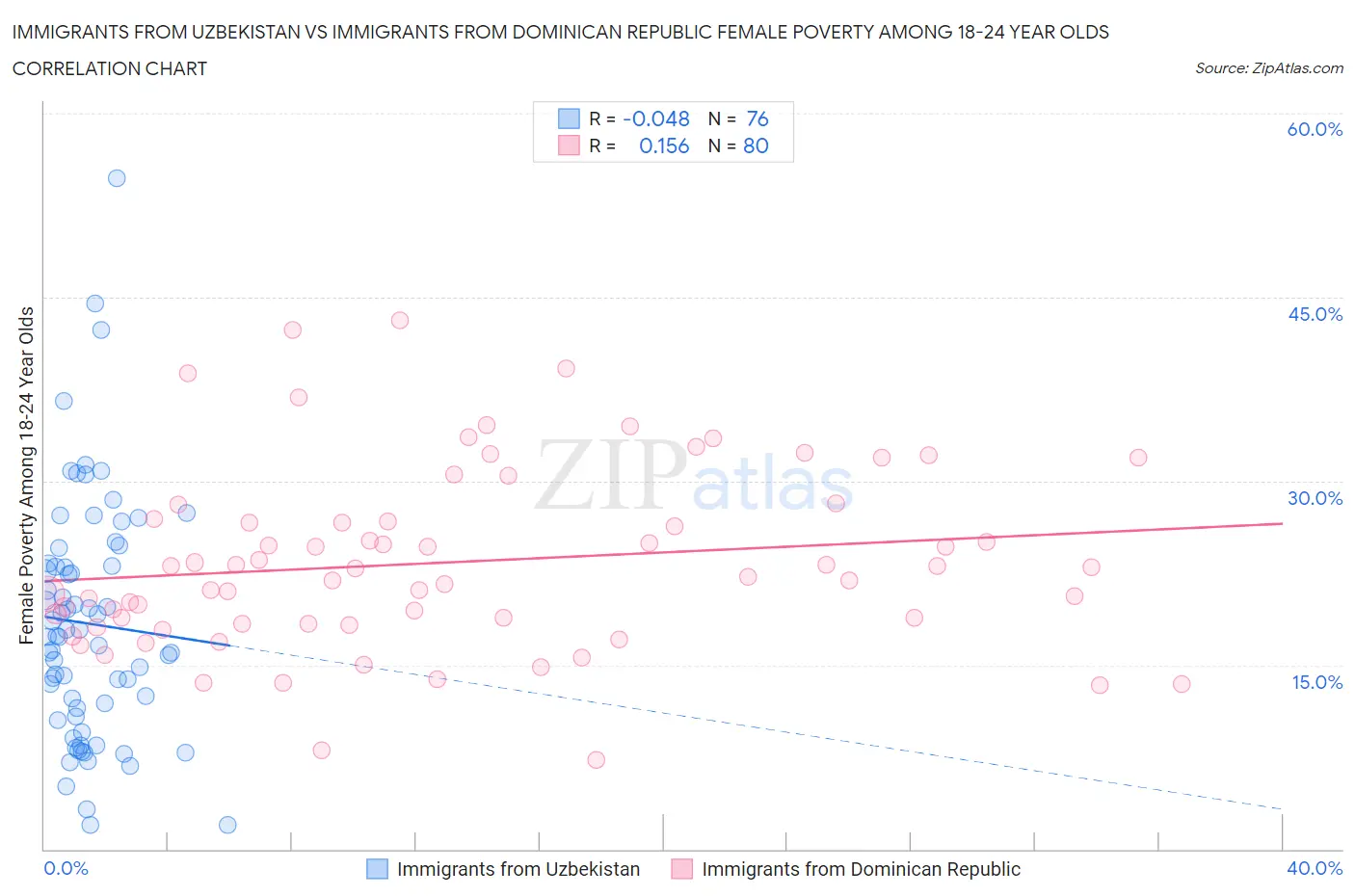 Immigrants from Uzbekistan vs Immigrants from Dominican Republic Female Poverty Among 18-24 Year Olds