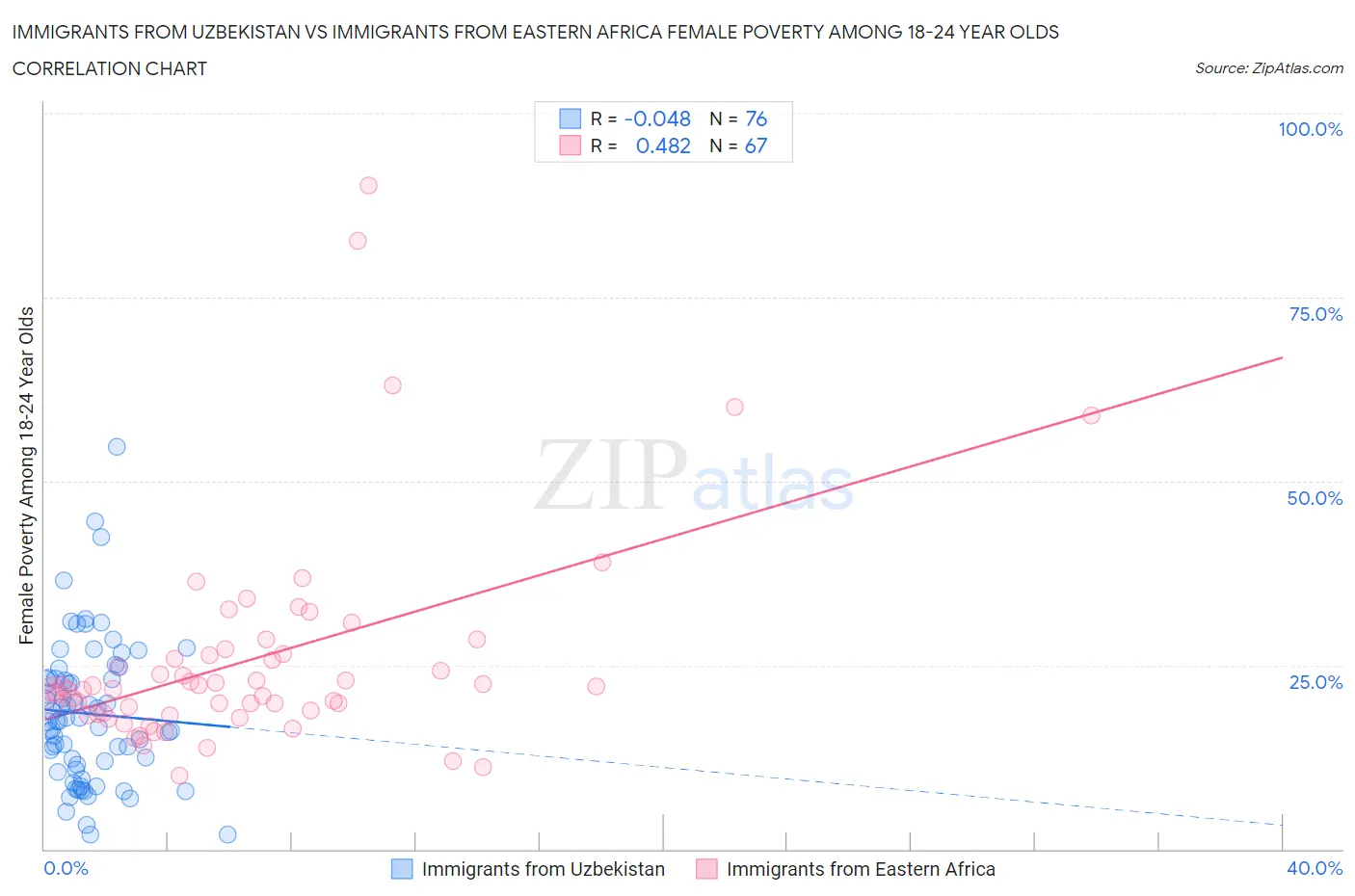 Immigrants from Uzbekistan vs Immigrants from Eastern Africa Female Poverty Among 18-24 Year Olds