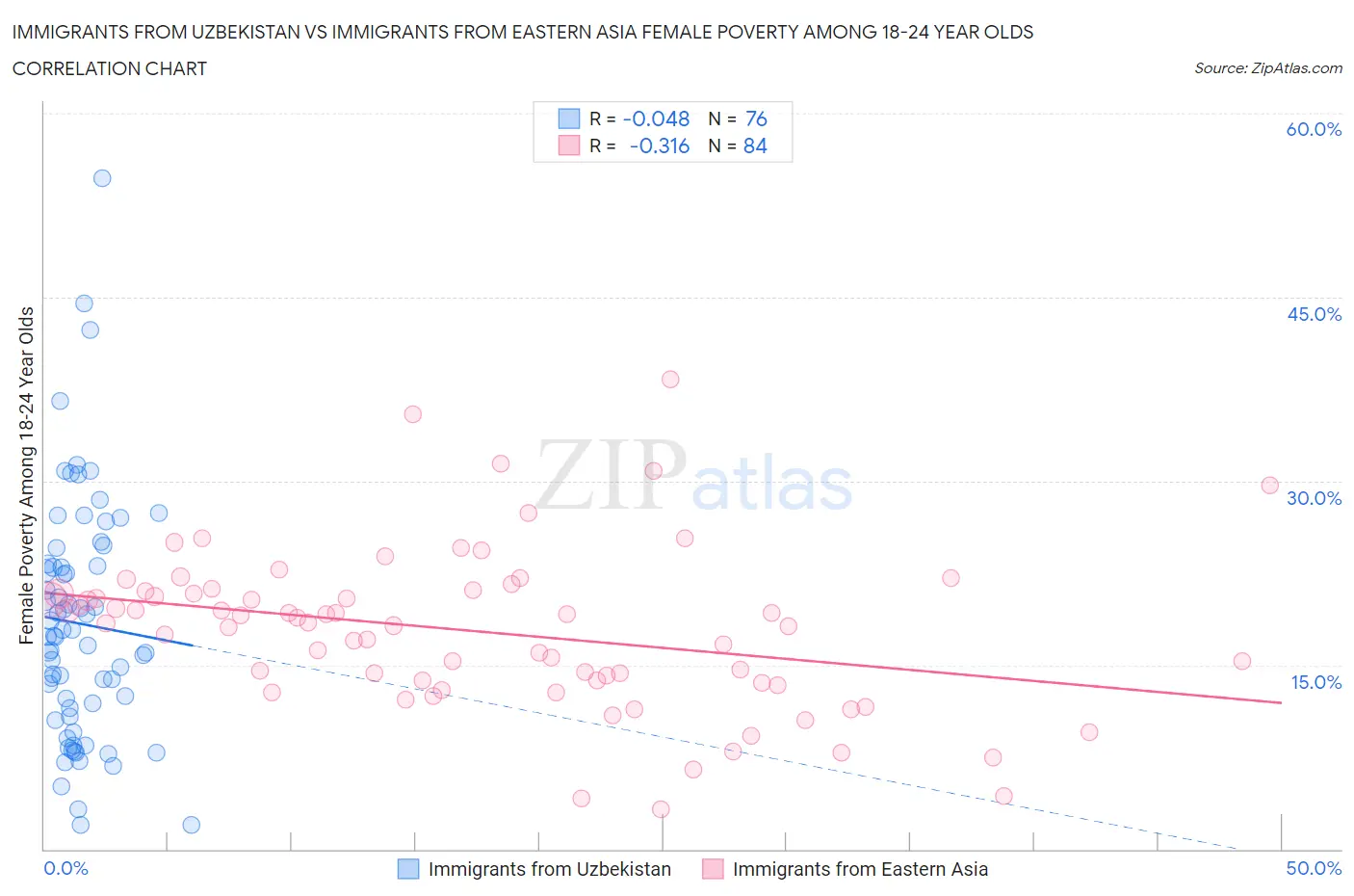 Immigrants from Uzbekistan vs Immigrants from Eastern Asia Female Poverty Among 18-24 Year Olds