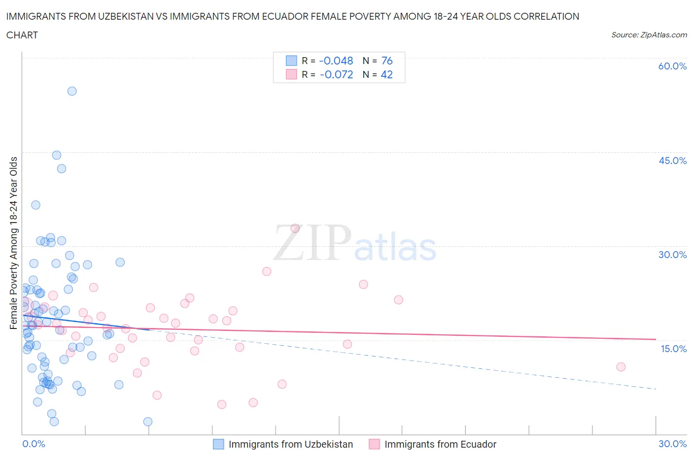 Immigrants from Uzbekistan vs Immigrants from Ecuador Female Poverty Among 18-24 Year Olds
