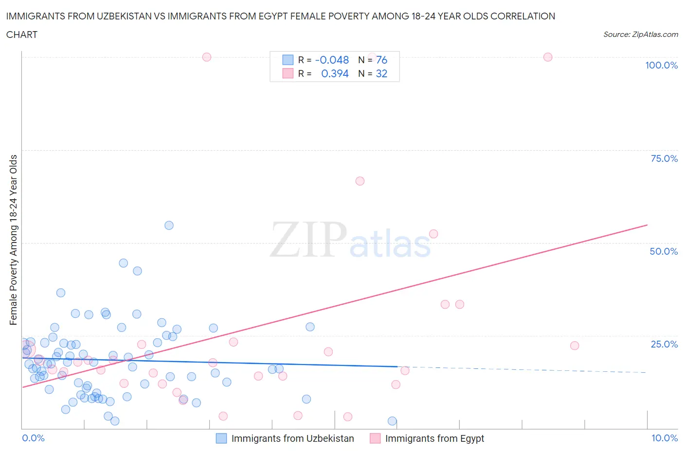 Immigrants from Uzbekistan vs Immigrants from Egypt Female Poverty Among 18-24 Year Olds