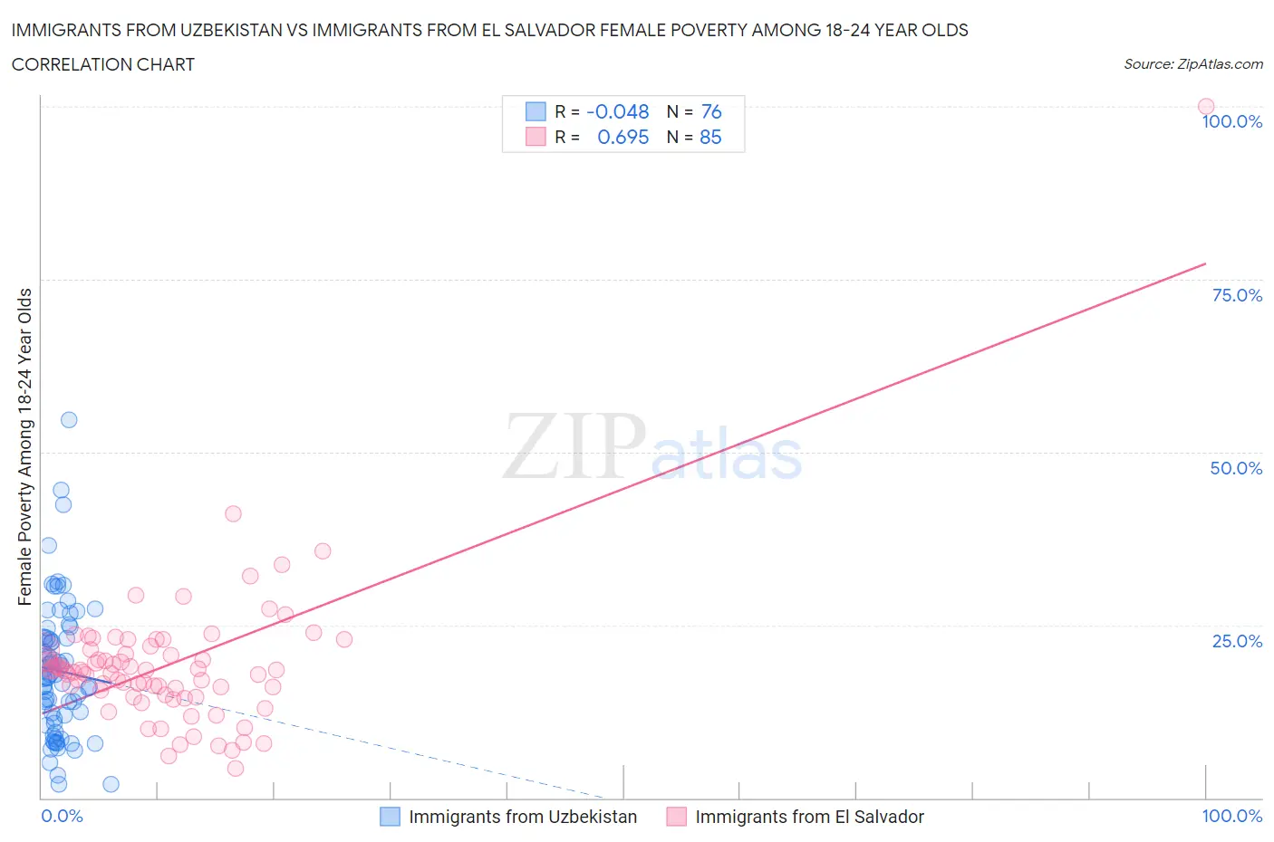 Immigrants from Uzbekistan vs Immigrants from El Salvador Female Poverty Among 18-24 Year Olds