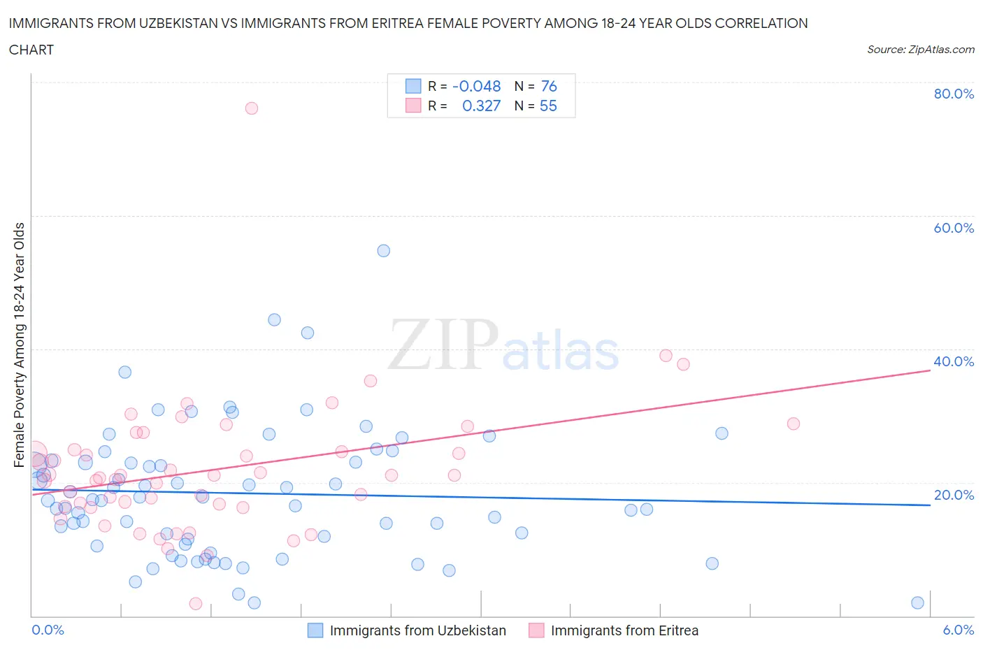 Immigrants from Uzbekistan vs Immigrants from Eritrea Female Poverty Among 18-24 Year Olds