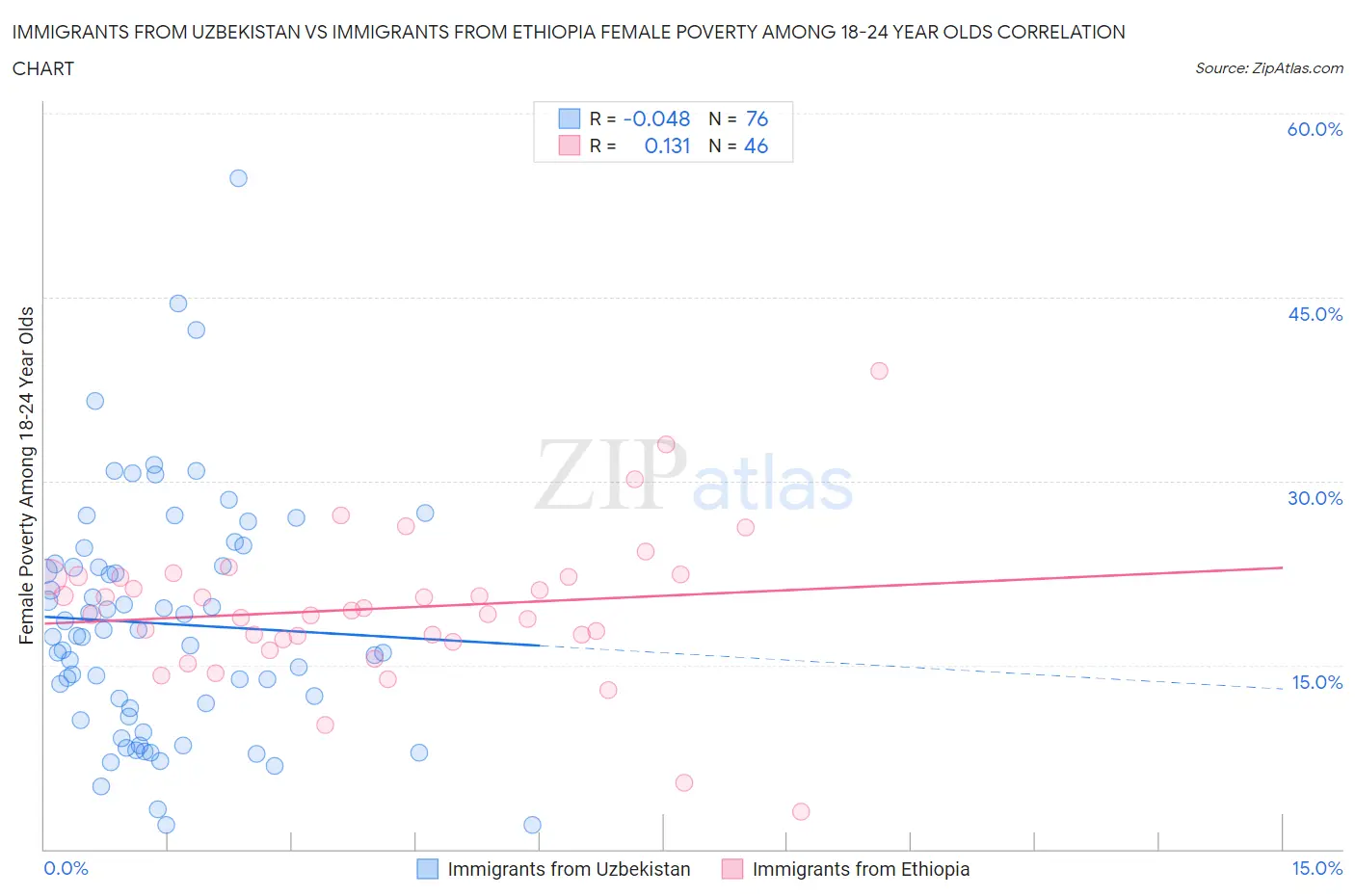 Immigrants from Uzbekistan vs Immigrants from Ethiopia Female Poverty Among 18-24 Year Olds