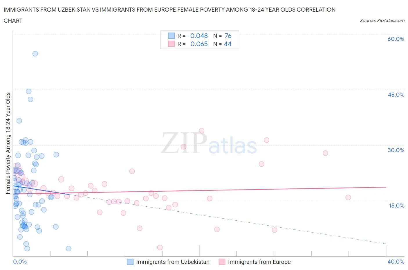 Immigrants from Uzbekistan vs Immigrants from Europe Female Poverty Among 18-24 Year Olds