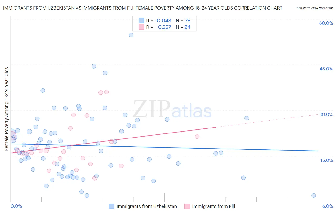 Immigrants from Uzbekistan vs Immigrants from Fiji Female Poverty Among 18-24 Year Olds