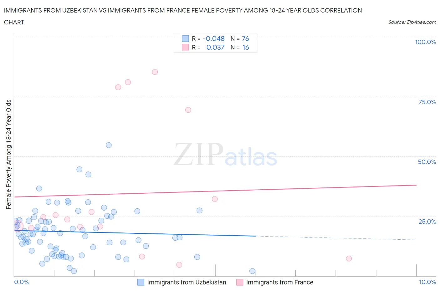 Immigrants from Uzbekistan vs Immigrants from France Female Poverty Among 18-24 Year Olds