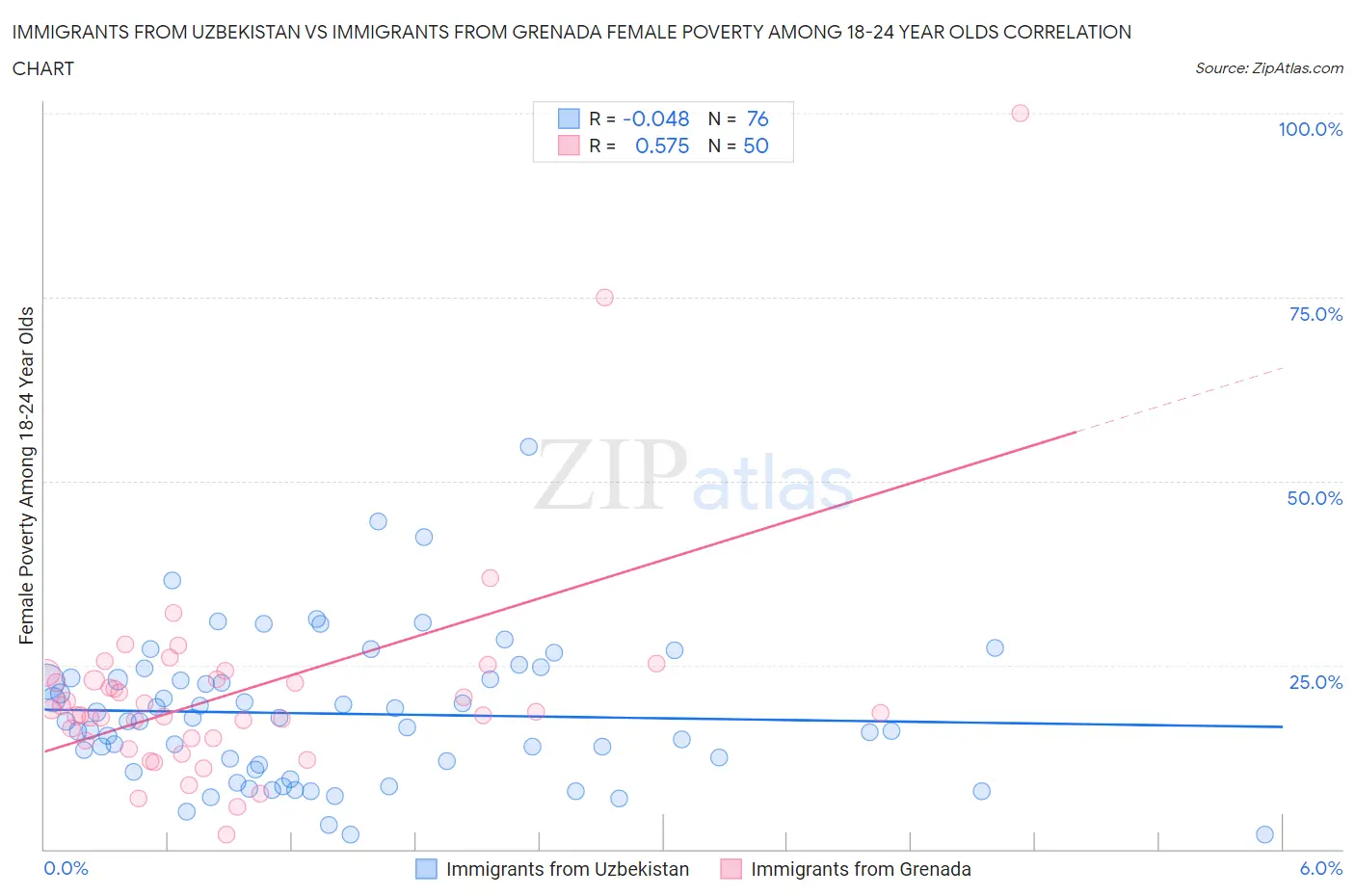 Immigrants from Uzbekistan vs Immigrants from Grenada Female Poverty Among 18-24 Year Olds