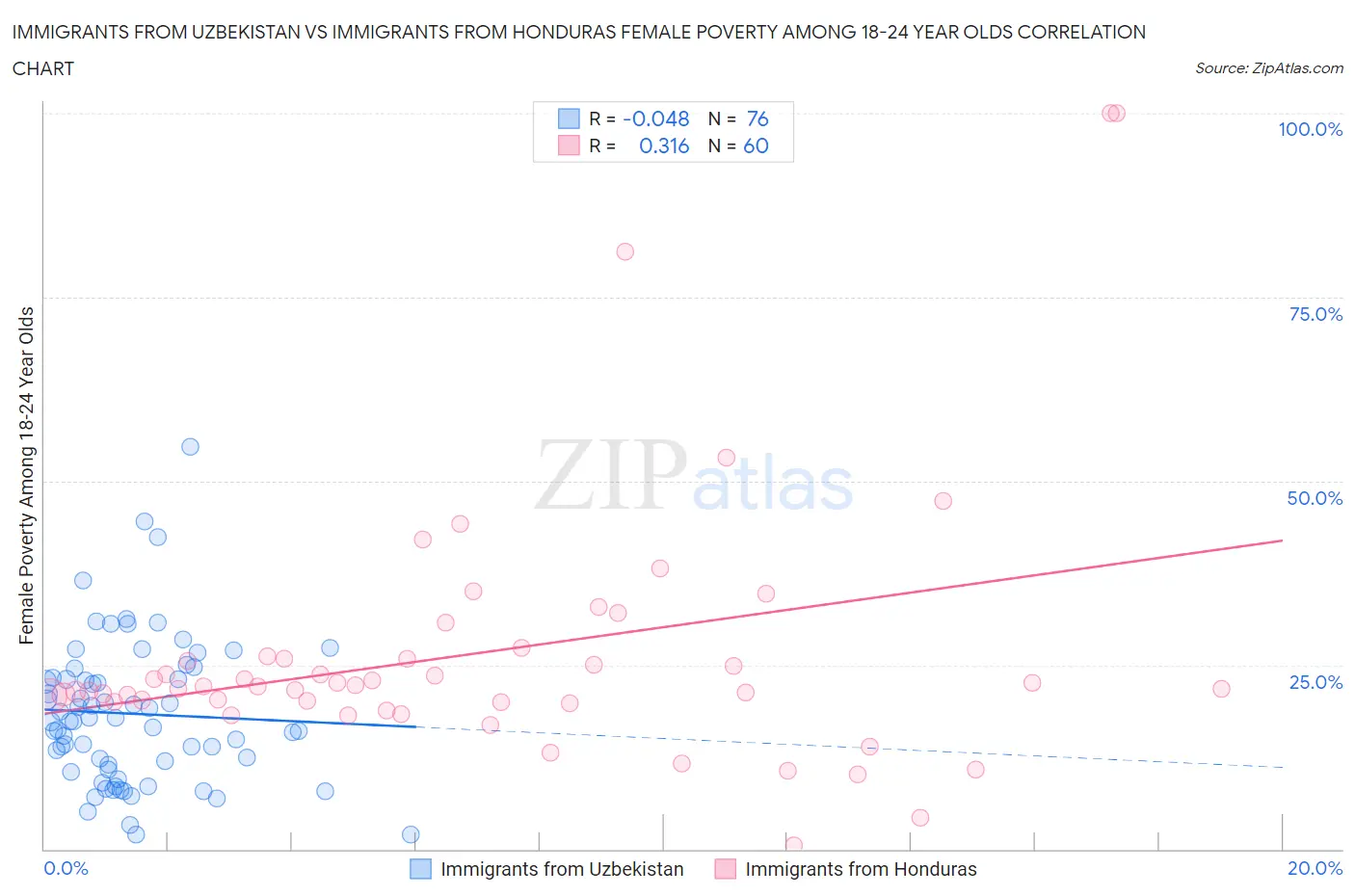 Immigrants from Uzbekistan vs Immigrants from Honduras Female Poverty Among 18-24 Year Olds