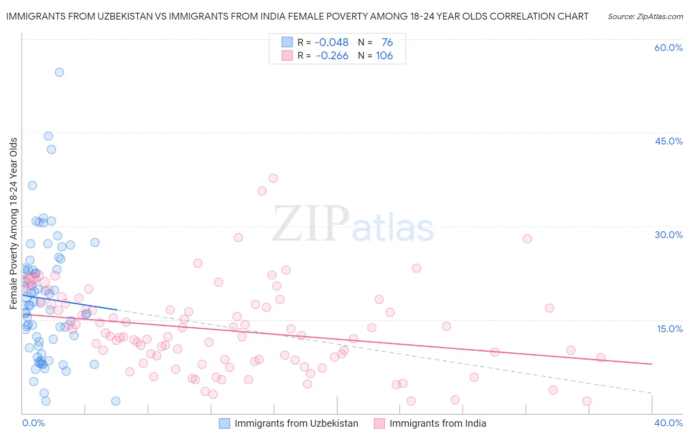 Immigrants from Uzbekistan vs Immigrants from India Female Poverty Among 18-24 Year Olds