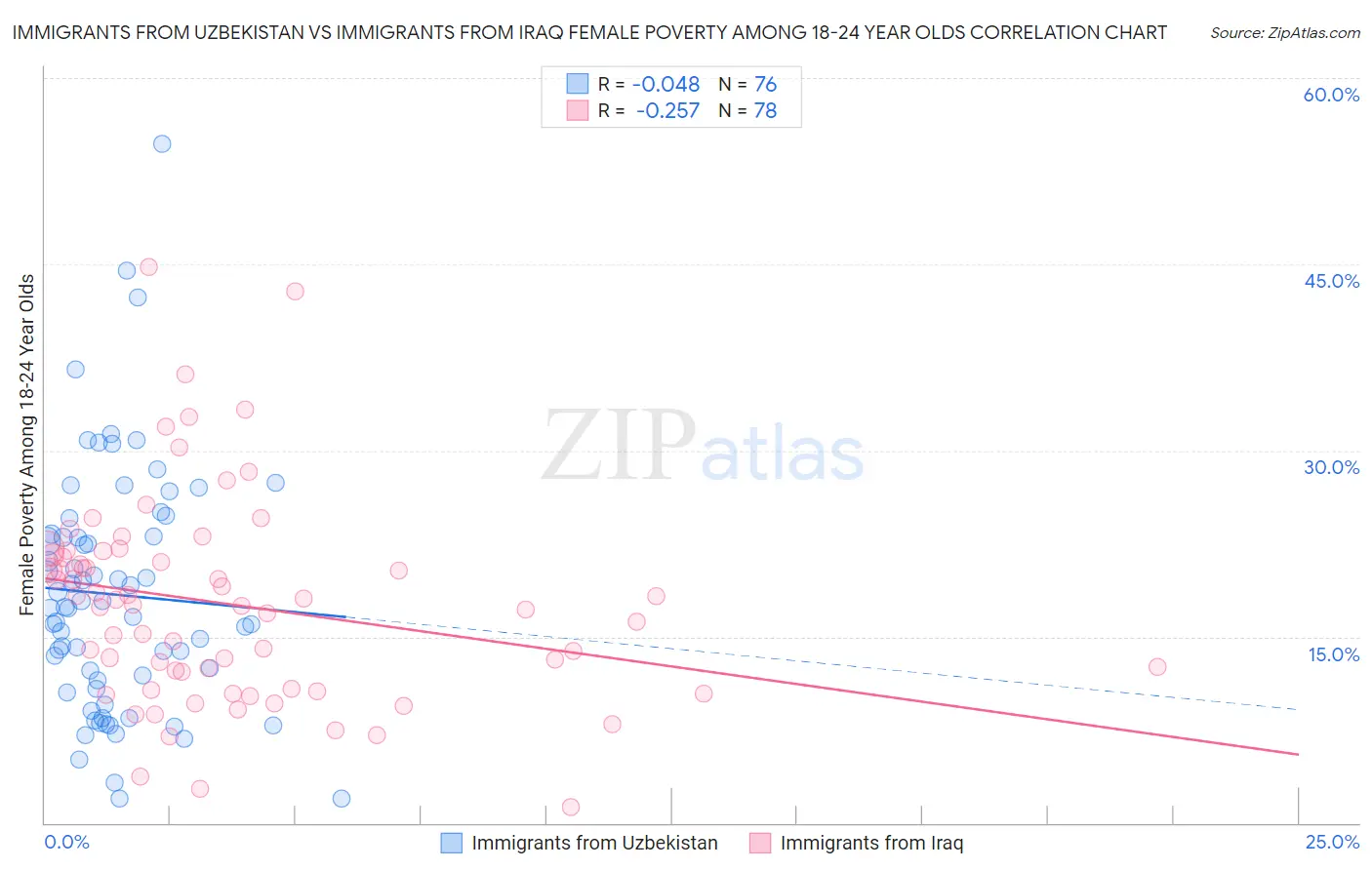 Immigrants from Uzbekistan vs Immigrants from Iraq Female Poverty Among 18-24 Year Olds
