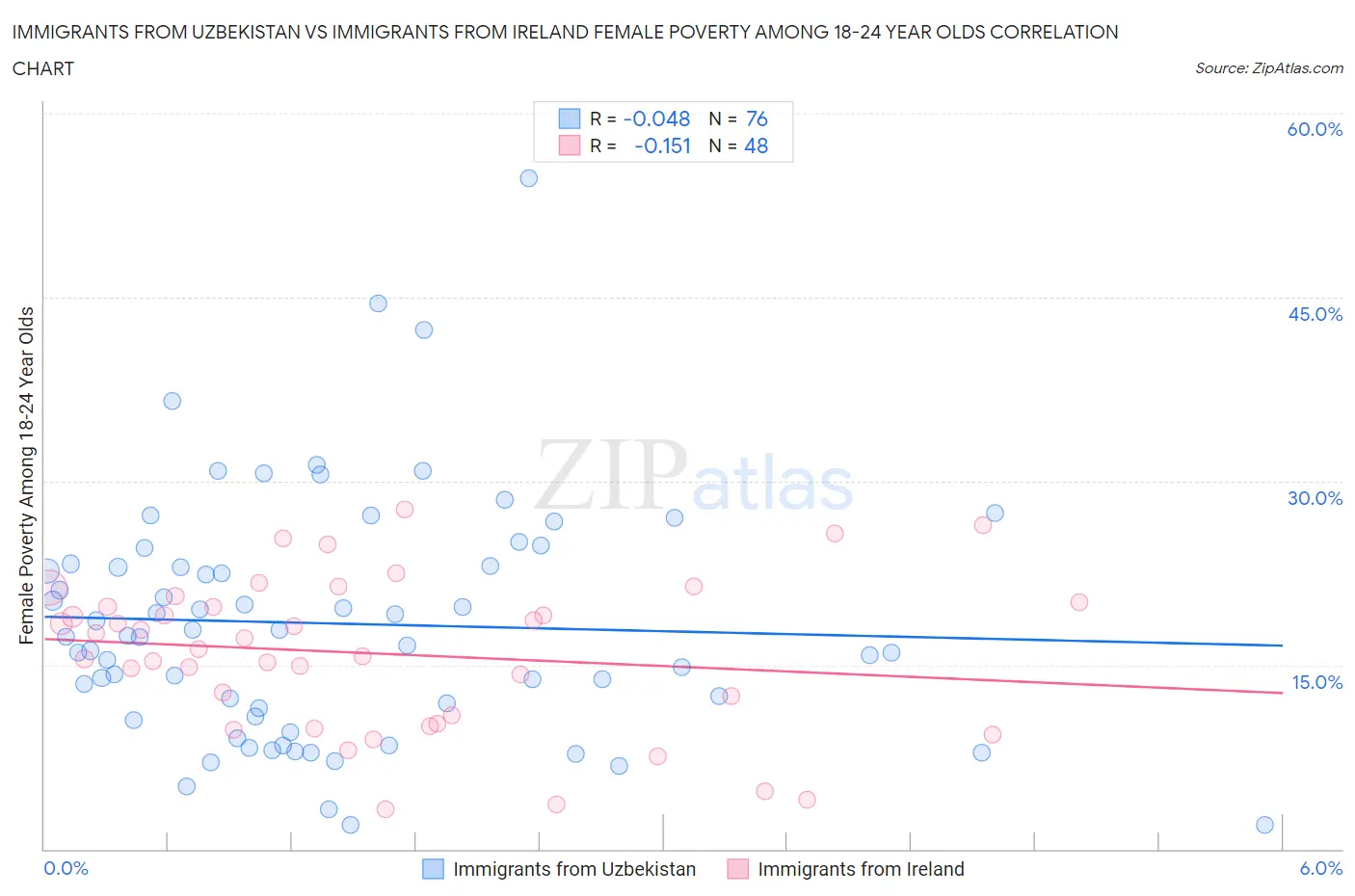 Immigrants from Uzbekistan vs Immigrants from Ireland Female Poverty Among 18-24 Year Olds
