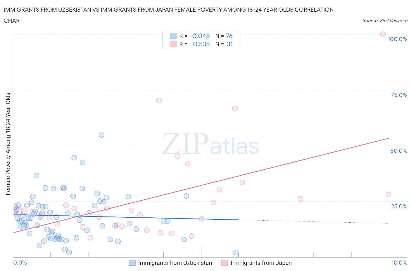 Immigrants from Uzbekistan vs Immigrants from Japan Female Poverty Among 18-24 Year Olds