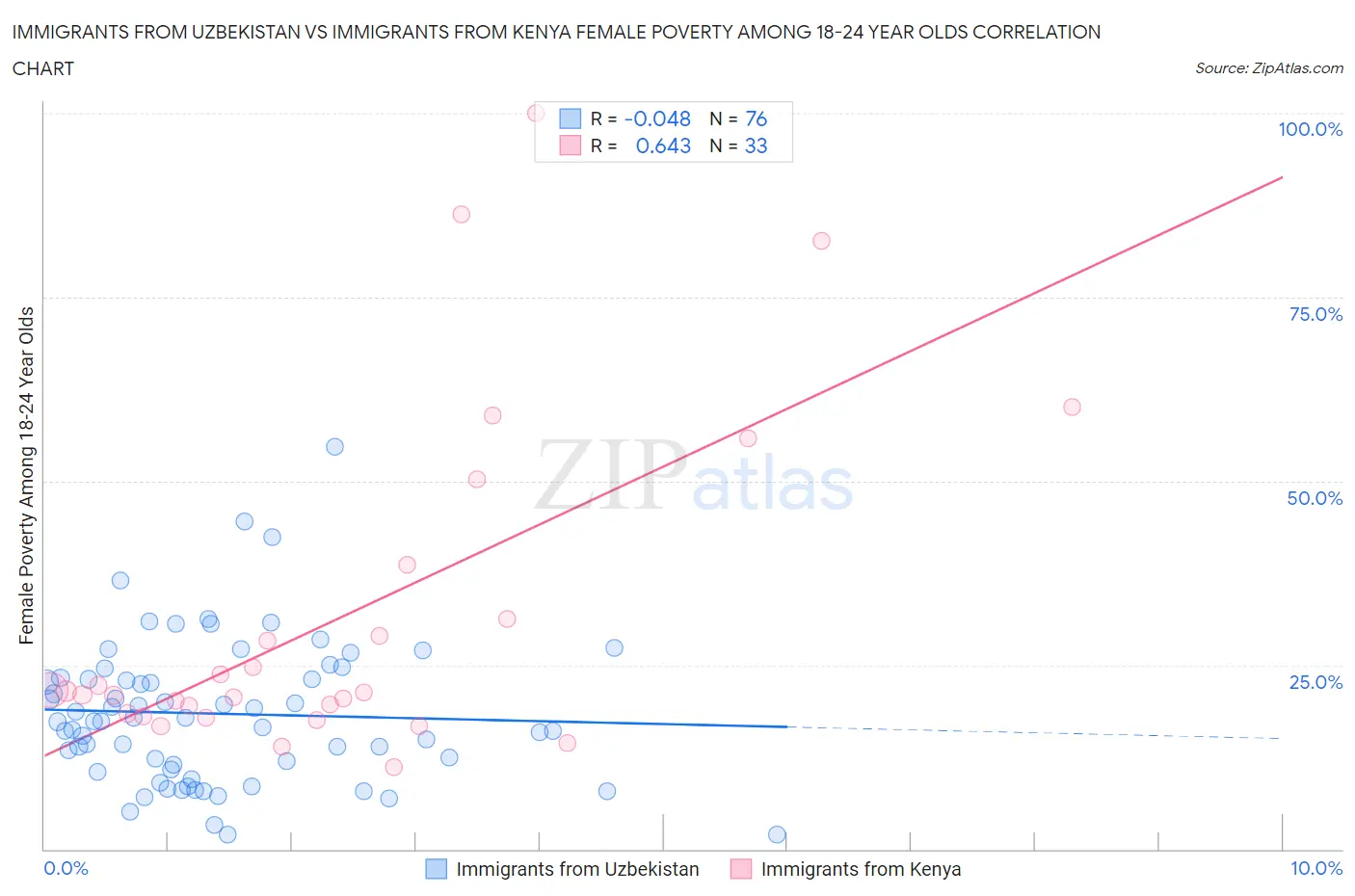 Immigrants from Uzbekistan vs Immigrants from Kenya Female Poverty Among 18-24 Year Olds