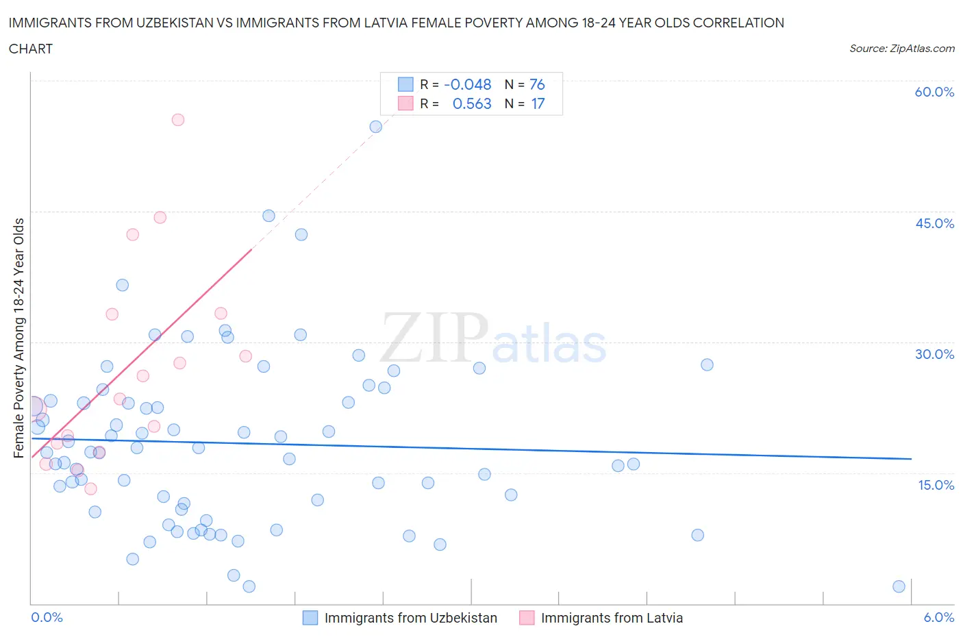 Immigrants from Uzbekistan vs Immigrants from Latvia Female Poverty Among 18-24 Year Olds