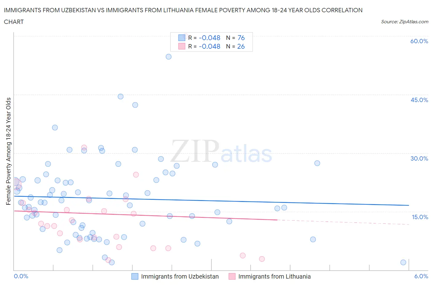 Immigrants from Uzbekistan vs Immigrants from Lithuania Female Poverty Among 18-24 Year Olds