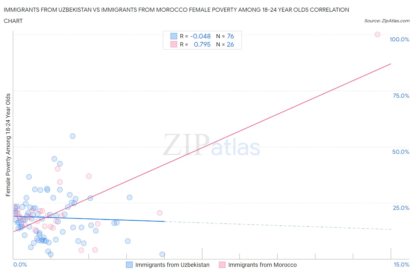 Immigrants from Uzbekistan vs Immigrants from Morocco Female Poverty Among 18-24 Year Olds